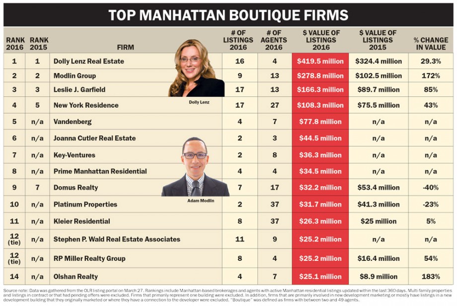 Vandenberg Ranked #5 Top Boutique Real Estate Firm in Manhattan